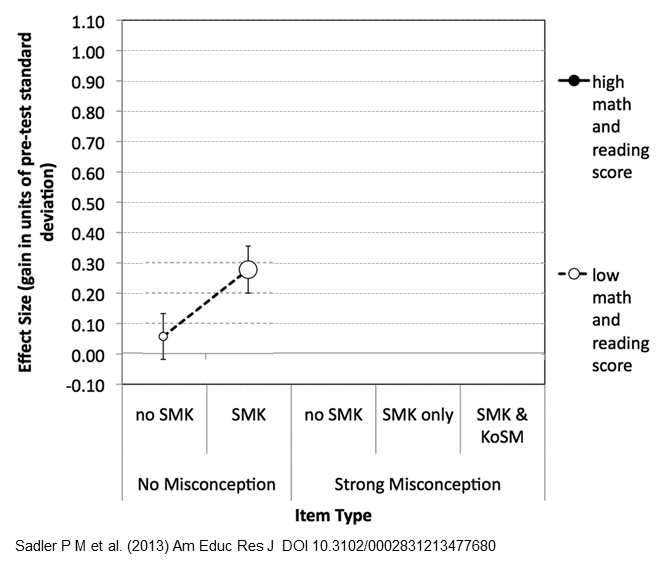 Students who scored low on the reading and math tests didn't do great on the science test, though the ones who had knowledgeable teachers did better. (Graph adapted from Sadler et al. (2013))